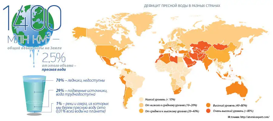 5 аспектов водосбережения